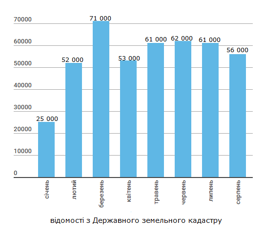 Звіт: надходження коштів до бюджету 