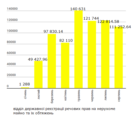 Звіт: надходження коштів до бюджету 