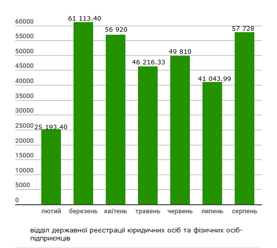 Звіт: надходження коштів до бюджету 