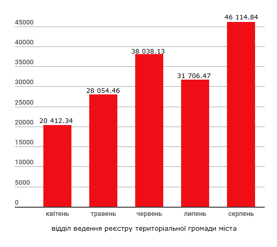 Звіт: надходження коштів до бюджету 