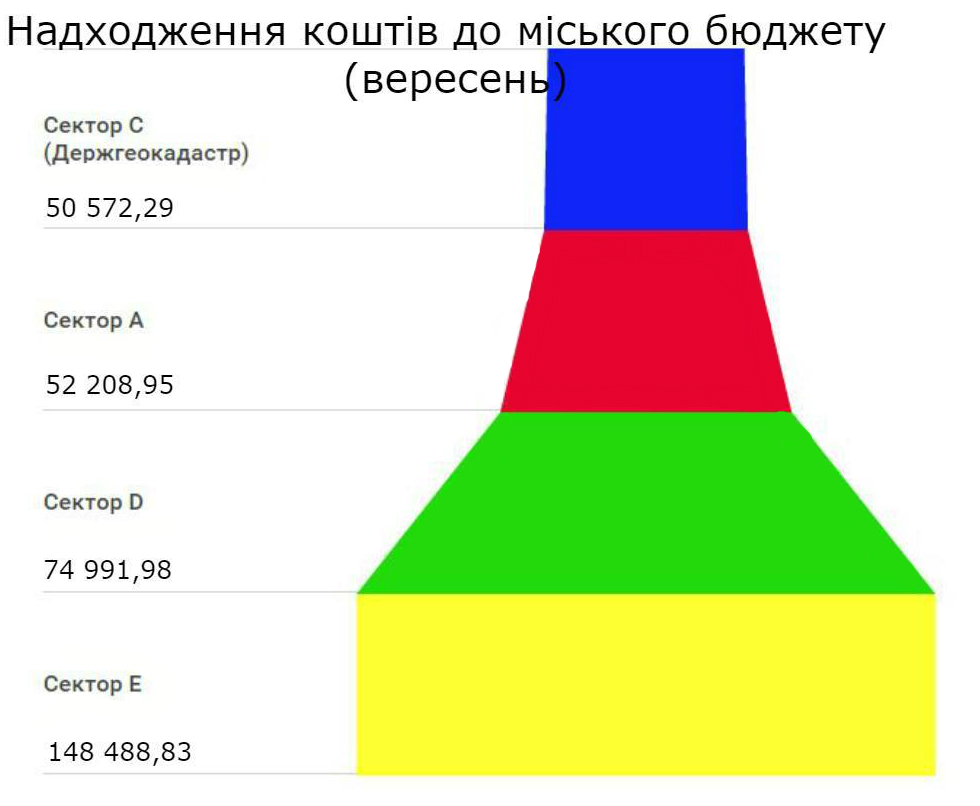 Звіт: надходження коштів до міського бюджету (вересень 2016 року)