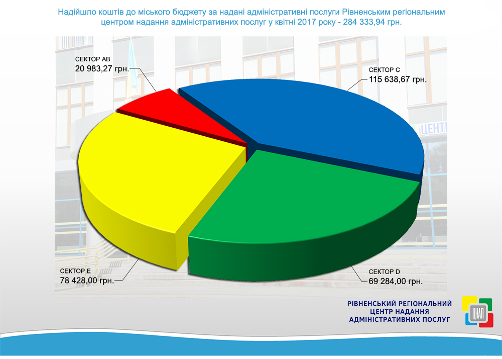 Звітуємо про надходження коштів до міського бюджету у квітні 2017 р.