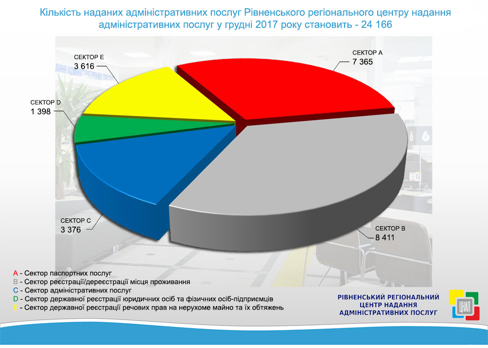 Продуктивність команди Рівненського ЦНАПу за грудень 2017 року