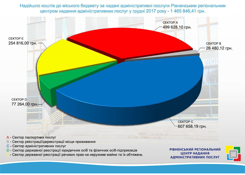 Надходження коштів до міського бюджету за грудень 2017 року
