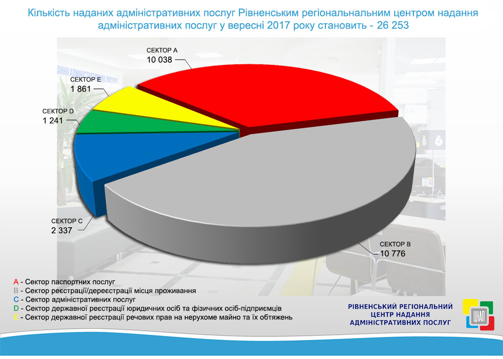 Продуктивність команди Рівненського ЦНАПу за вересень 2017 року