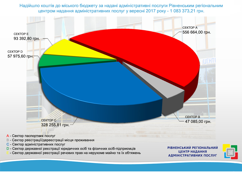 Надходження коштів до міського бюджету за вересень 2017 року