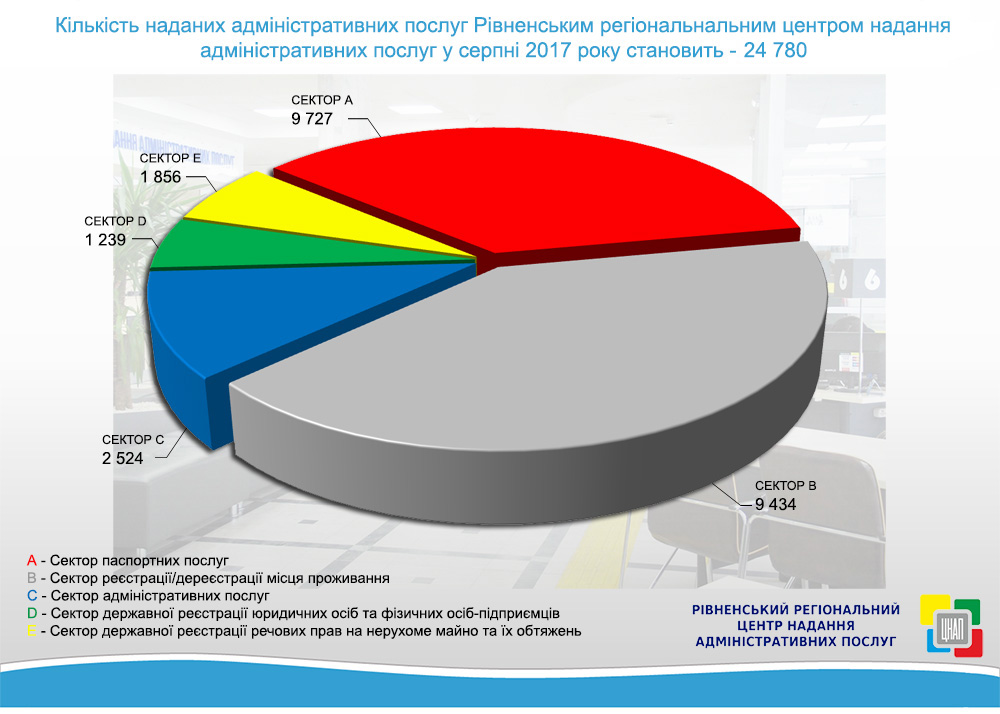 Продуктивність команди Рівненського ЦНАПу за серпень 2017 року
