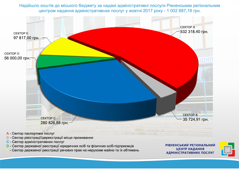 Надходження коштів до міського бюджету за жовтень 2017 року