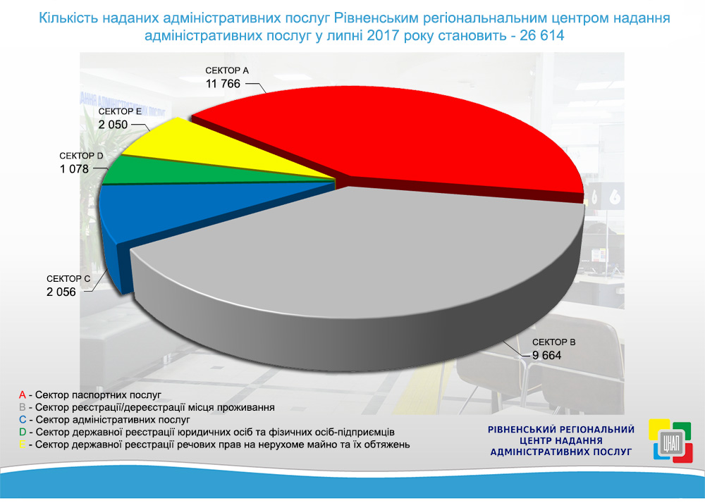 Продуктивність команди Рівненського ЦНАПу за липень 2017 року