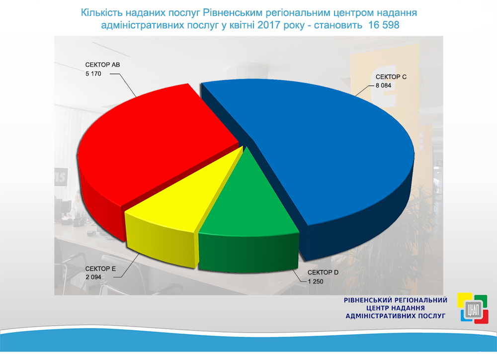 Продуктивність команди Рівненського ЦНАПу у квітні 2017 р.