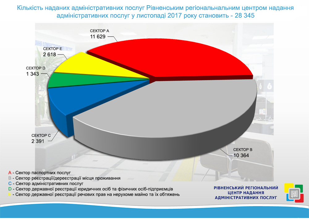 Продуктивність команди Рівненського ЦНАПу за листопад 2017 року