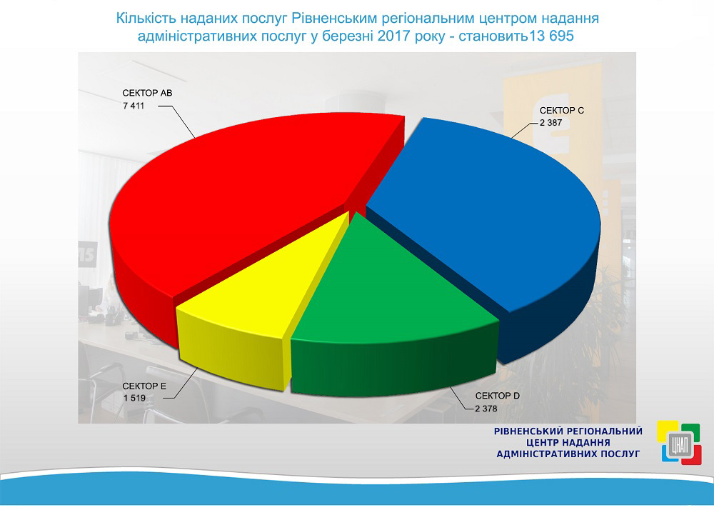 Продуктивність роботи команди у сфері надання адмінпослуг у березні 2017 року!