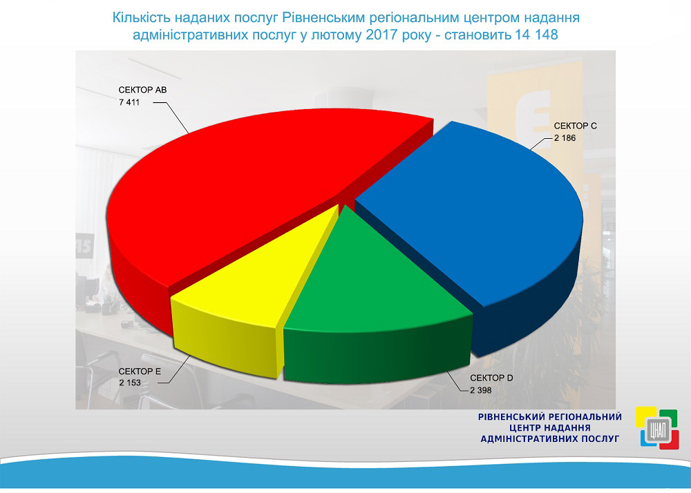 Рівненським ЦНАП у лютому надано 14 148 адміністративних послуг!
