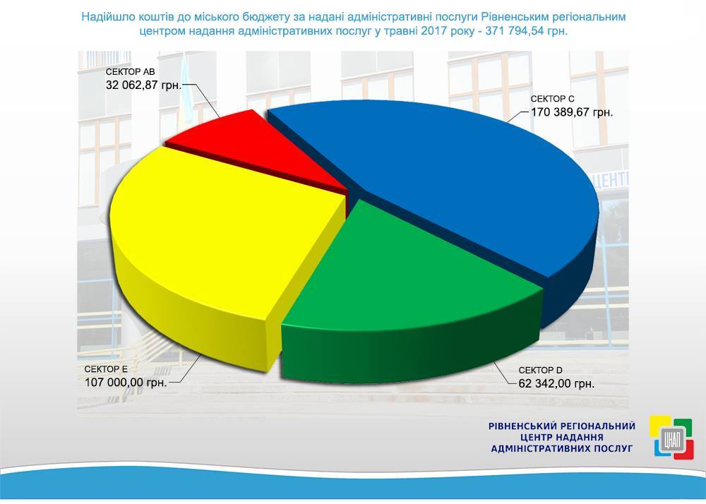 Надходження коштів до міського бюджету за травень 2017 року