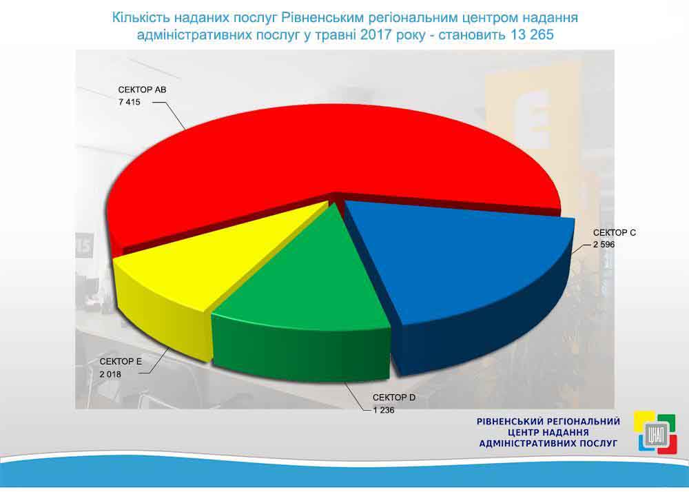 Продуктивність команди Рівненського ЦНАПу за травень 2017 року