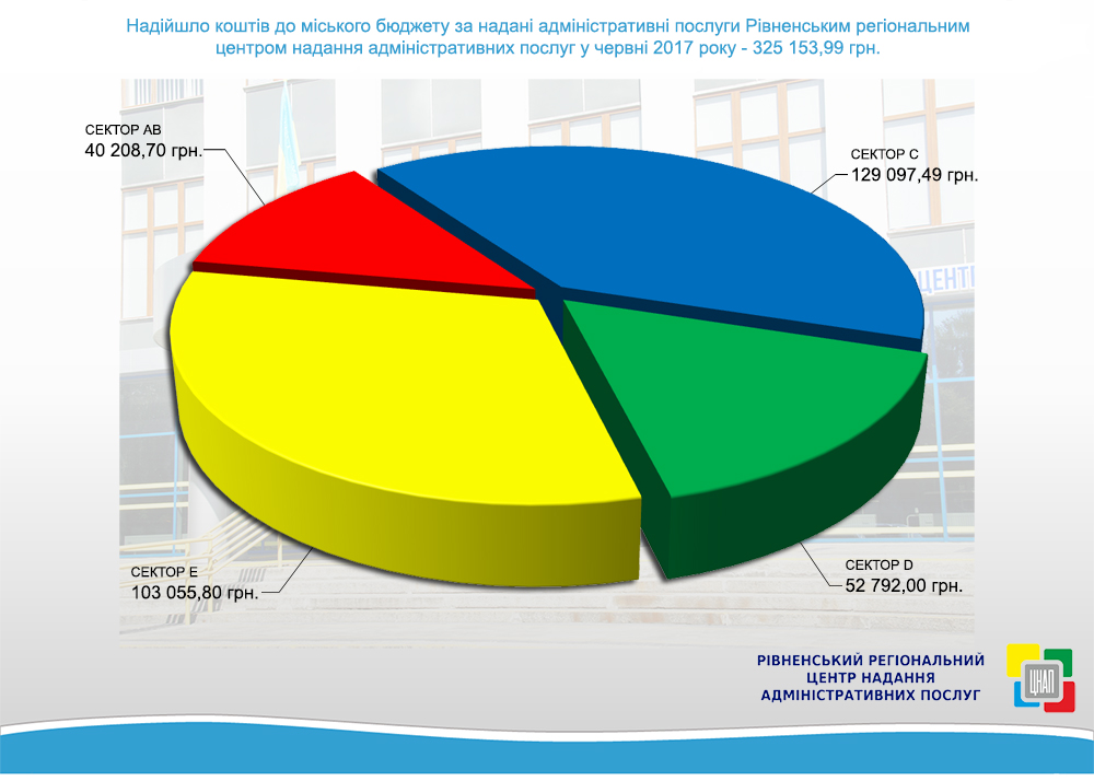 Надходження коштів до міського бюджету за червень 2017 року
