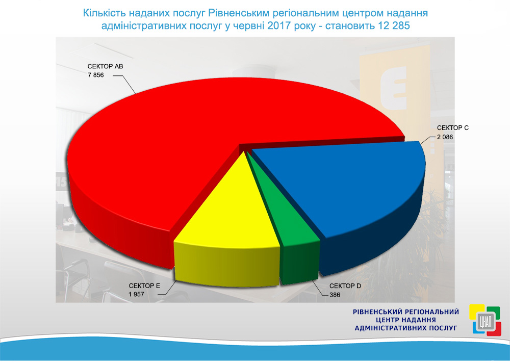 Продуктивність команди Рівненського ЦНАПу за червень 2017 року