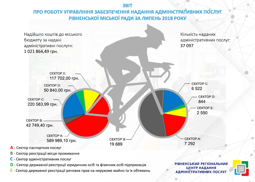 ЦНАП поповнив бюджет міста більше, ніж на мільйон