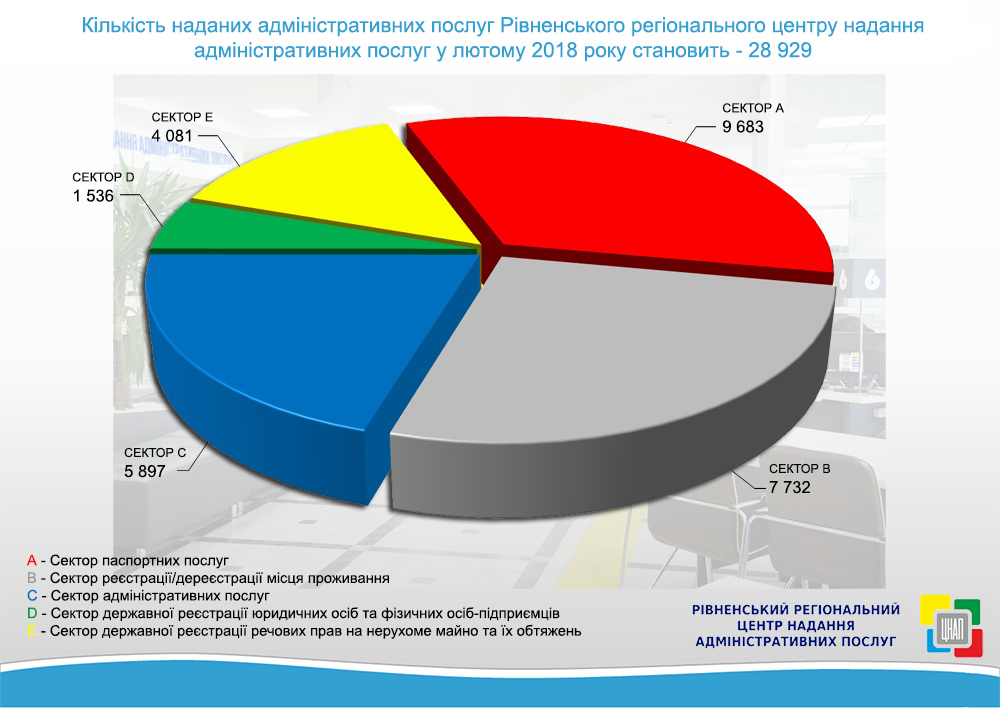 Продуктивність команди Рівненського ЦНАПу за лютий 2018 року