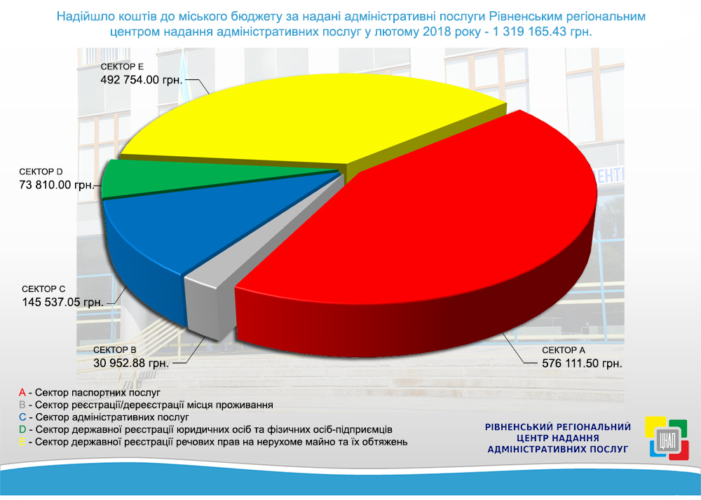 Надходження коштів до міського бюджету за лютий 2018 року