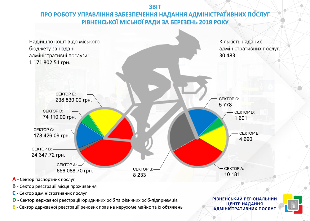 ЗВІТ ПРО РОБОТУ УПРАВЛІННЯ ЗАБЕЗПЕЧЕННЯ НАДАННЯ АДМІНІСТРАТИВНИХ ПОСЛУГ РІВНЕНСЬКОЇ МІСЬКОЇ РАДИ ЗА БЕРЕЗЕНЬ 2018 РОКУ