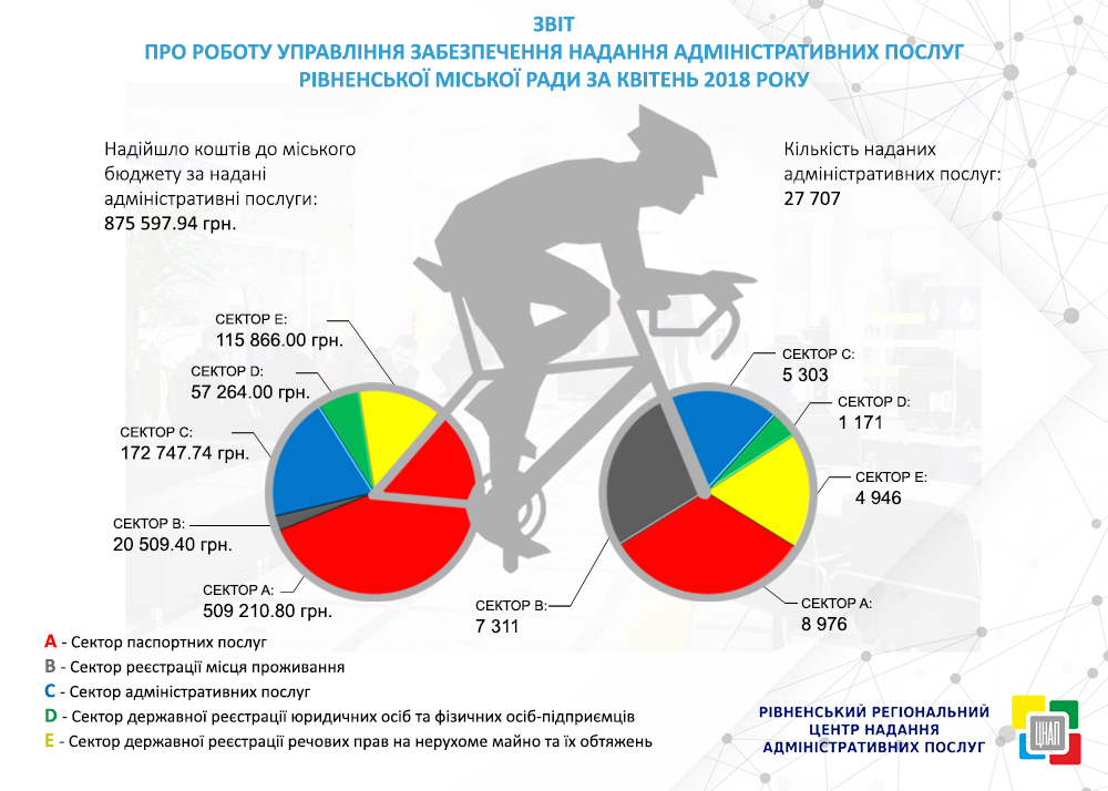 ЗВІТ ПРО РОБОТУ УПРАВЛІННЯ ЗАБЕЗПЕЧЕННЯ НАДАННЯ АДМІНІСТРАТИВНИХ ПОСЛУГ РІВНЕНСЬКОЇ МІСЬКОЇ РАДИ ЗА КВІТЕНЬ 2018 РОКУ