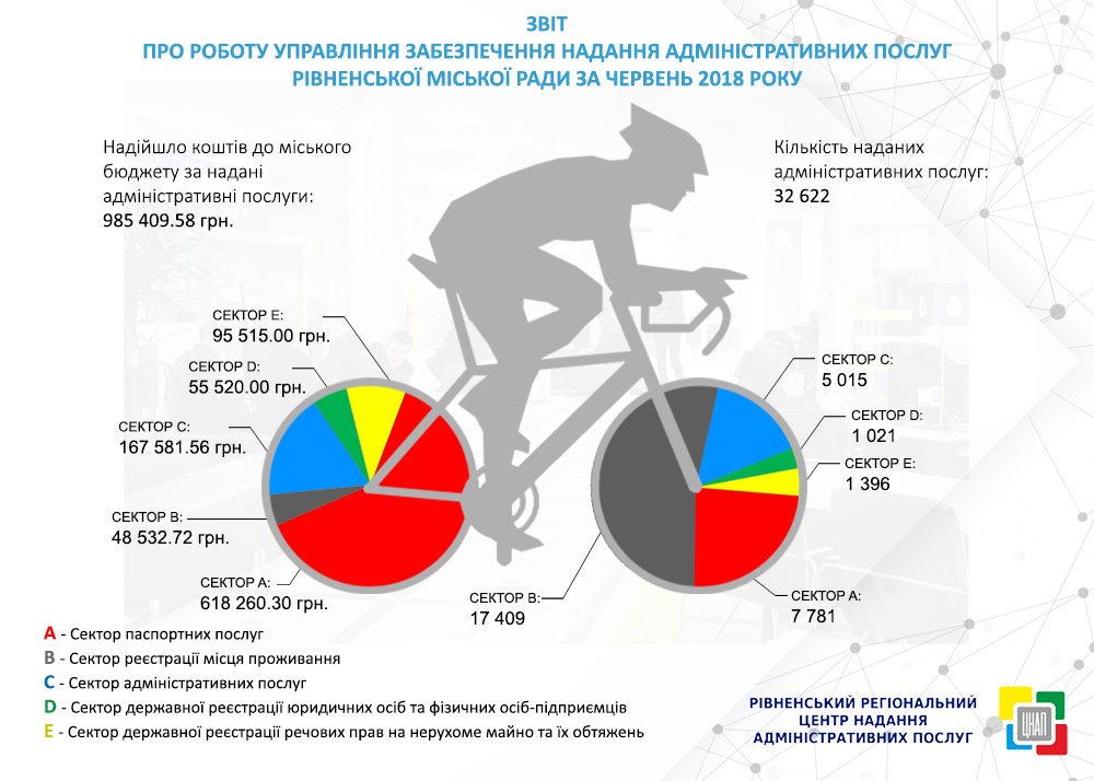ЗВІТ ПРО РОБОТУ УПРАВЛІННЯ ЗАБЕЗПЕЧЕННЯ НАДАННЯ АДМІНІСТРАТИВНИХ ПОСЛУГ РІВНЕНСЬКОЇ МІСЬКОЇ РАДИ ЗА ЧЕРВЕНЬ 2018 РОКУ