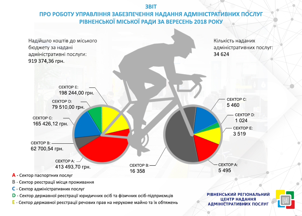 ЗВІТ ПРО РОБОТУ УПРАВЛІННЯ ЗАБЕЗПЕЧЕННЯ НАДАННЯ АДМІНІСТРАТИВНИХ ПОСЛУГ РІВНЕНСЬКОЇ МІСЬКОЇ РАДИ ЗА ВЕРЕСЕНЬ 2018 РОКУ