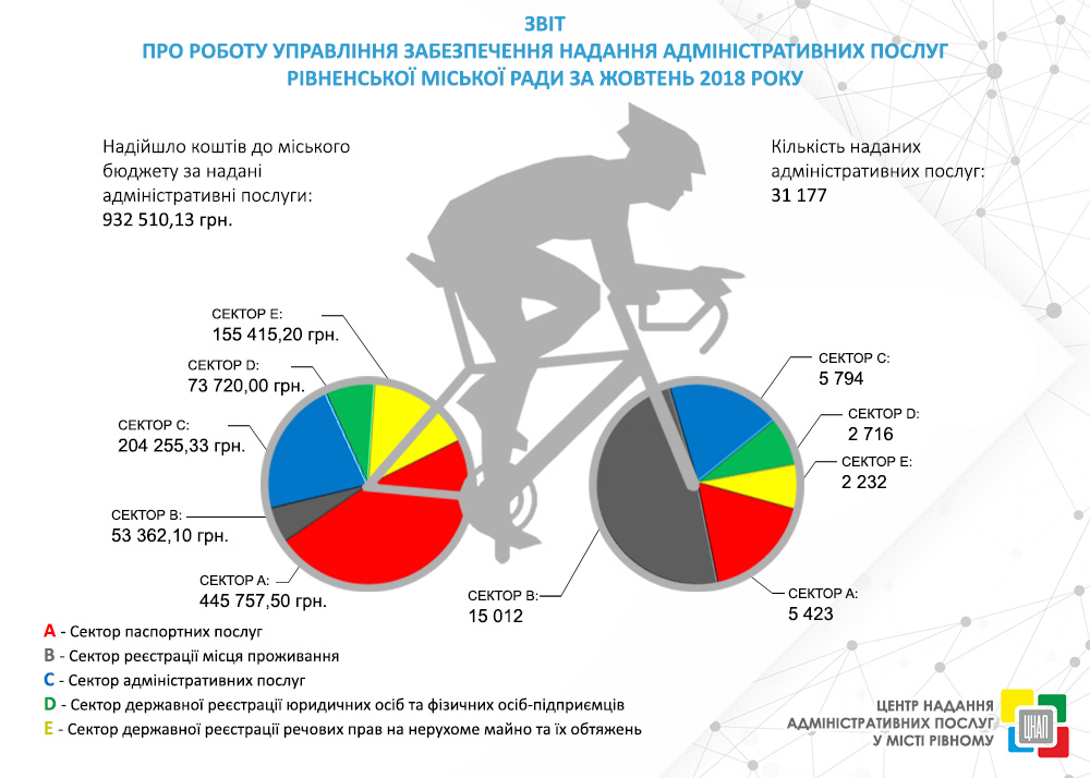 ЗВІТ ПРО РОБОТУ УПРАВЛІННЯ ЗАБЕЗПЕЧЕННЯ НАДАННЯ АДМІНІСТРАТИВНИХ ПОСЛУГ РІВНЕНСЬКОЇ МІСЬКОЇ РАДИ ЗА ЖОВТЕНЬ 2018 РОКУ