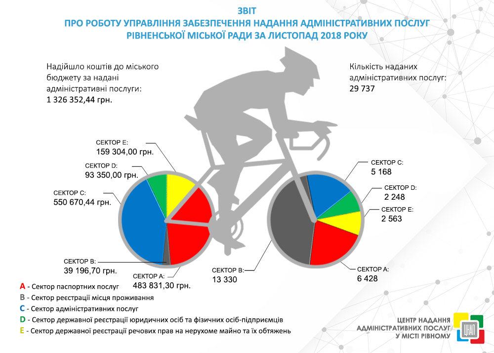 ЗВІТ ПРО РОБОТУ УПРАВЛІННЯ ЗАБЕЗПЕЧЕННЯ НАДАННЯ АДМІНІСТРАТИВНИХ ПОСЛУГ РІВНЕНСЬКОЇ МІСЬКОЇ РАДИ ЗА ЛИСТОПАД 2018 РОКУ
