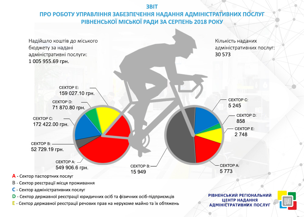 ЗВІТ ПРО РОБОТУ УПРАВЛІННЯ ЗАБЕЗПЕЧЕННЯ НАДАННЯ АДМІНІСТРАТИВНИХ ПОСЛУГ РІВНЕНСЬКОЇ МІСЬКОЇ РАДИ ЗА СЕРПЕНЬ 2018 РОКУ