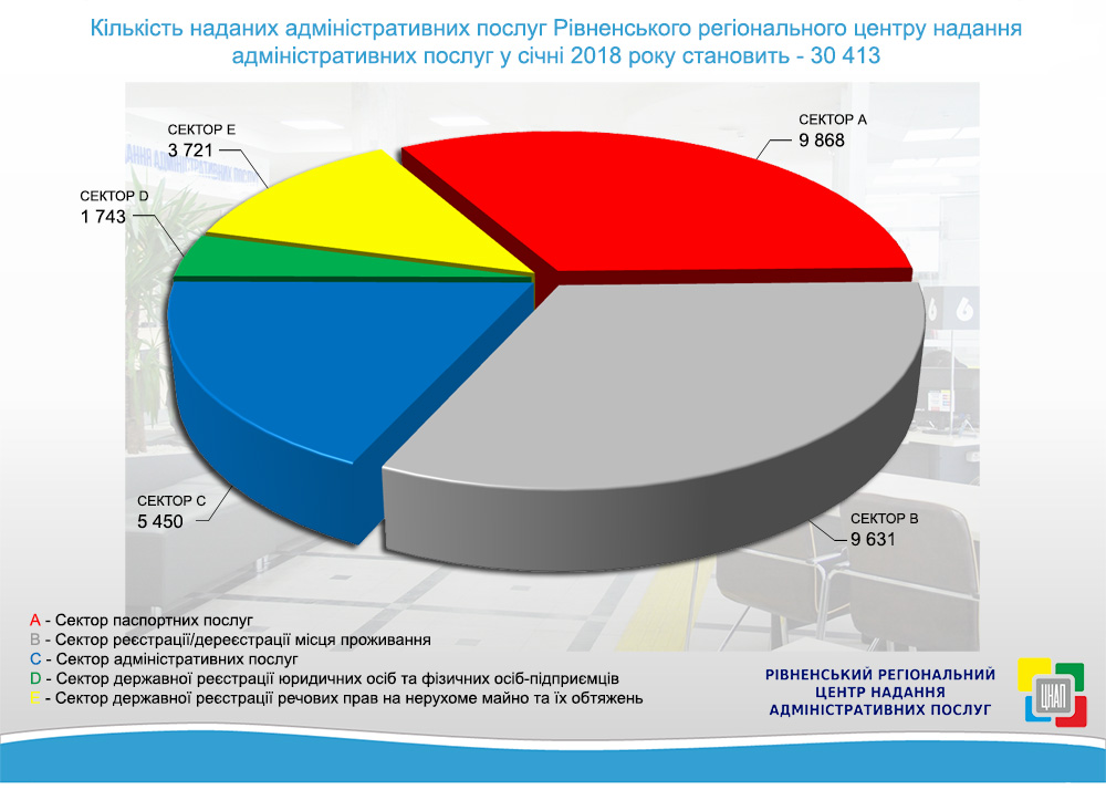 Продуктивність команди Рівненського ЦНАПу за січень 2018 року