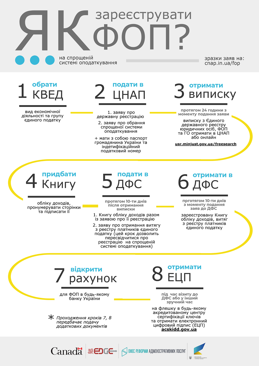 Підготували детальну інфографіку з покроковою інструкцією, як зареєструвати ФОП на спрощеній системі оподаткування