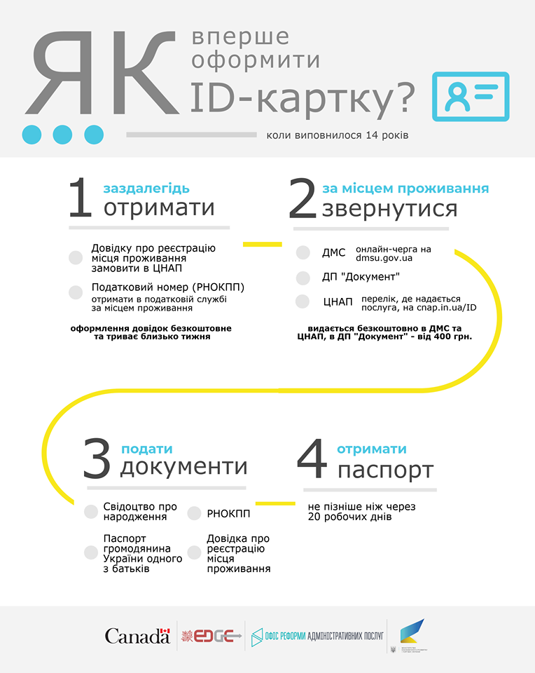 Як вперше оформити ID-картку, коли виповнилося 14 років?