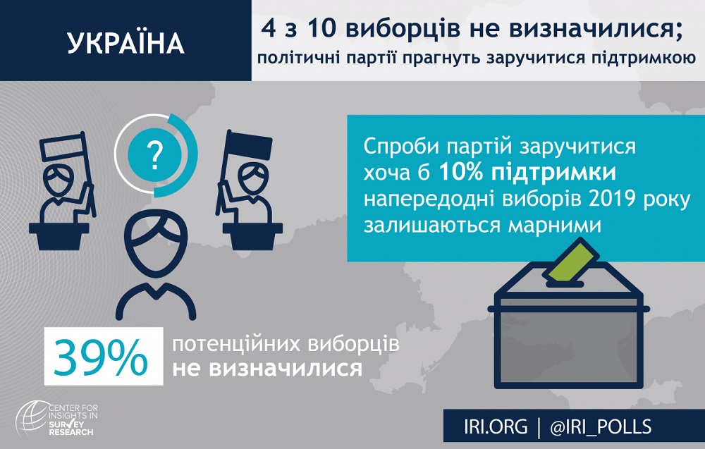 Соцопитування: майже половина виборців не визначилися; партії прагнуть заручитися хоча б 10-відсотковою підтримкою