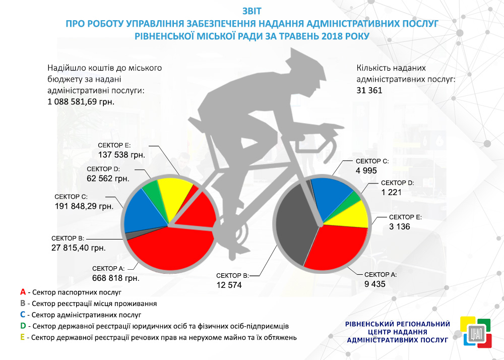 ЗВІТ ПРО РОБОТУ УПРАВЛІННЯ ЗАБЕЗПЕЧЕННЯ НАДАННЯ АДМІНІСТРАТИВНИХ ПОСЛУГ РІВНЕНСЬКОЇ МІСЬКОЇ РАДИ ЗА ТРАВЕНЬ 2018 РОКУ