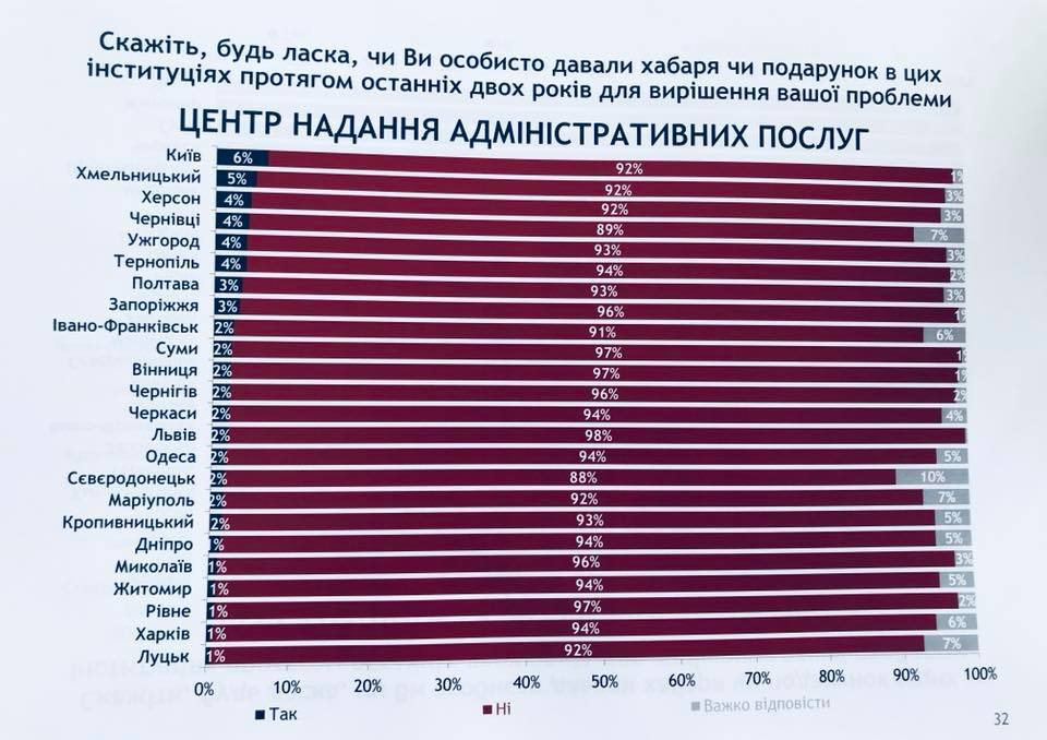 Проведено опитування Соціологічною групою «Рейтинг» від імені Міжнародного республіканського інституту “IRI”