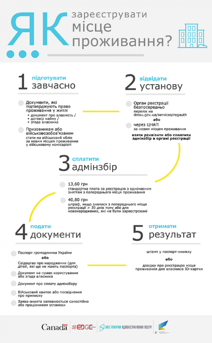 Як зареєструвати місце проживання?