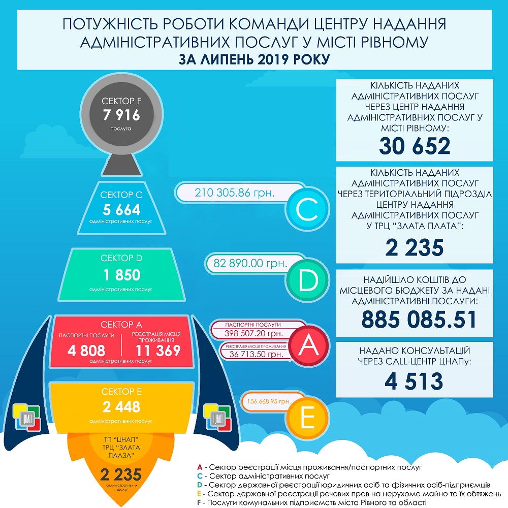ЗВІТ ПРО РОБОТУ УПРАВЛІННЯ ЗАБЕЗПЕЧЕННЯ НАДАННЯ АДМІНІСТРАТИВНИХ ПОСЛУГ РІВНЕНСЬКОЇ МІСЬКОЇ РАДИ ЗА ЛИПЕНЬ 2019 РОКУ