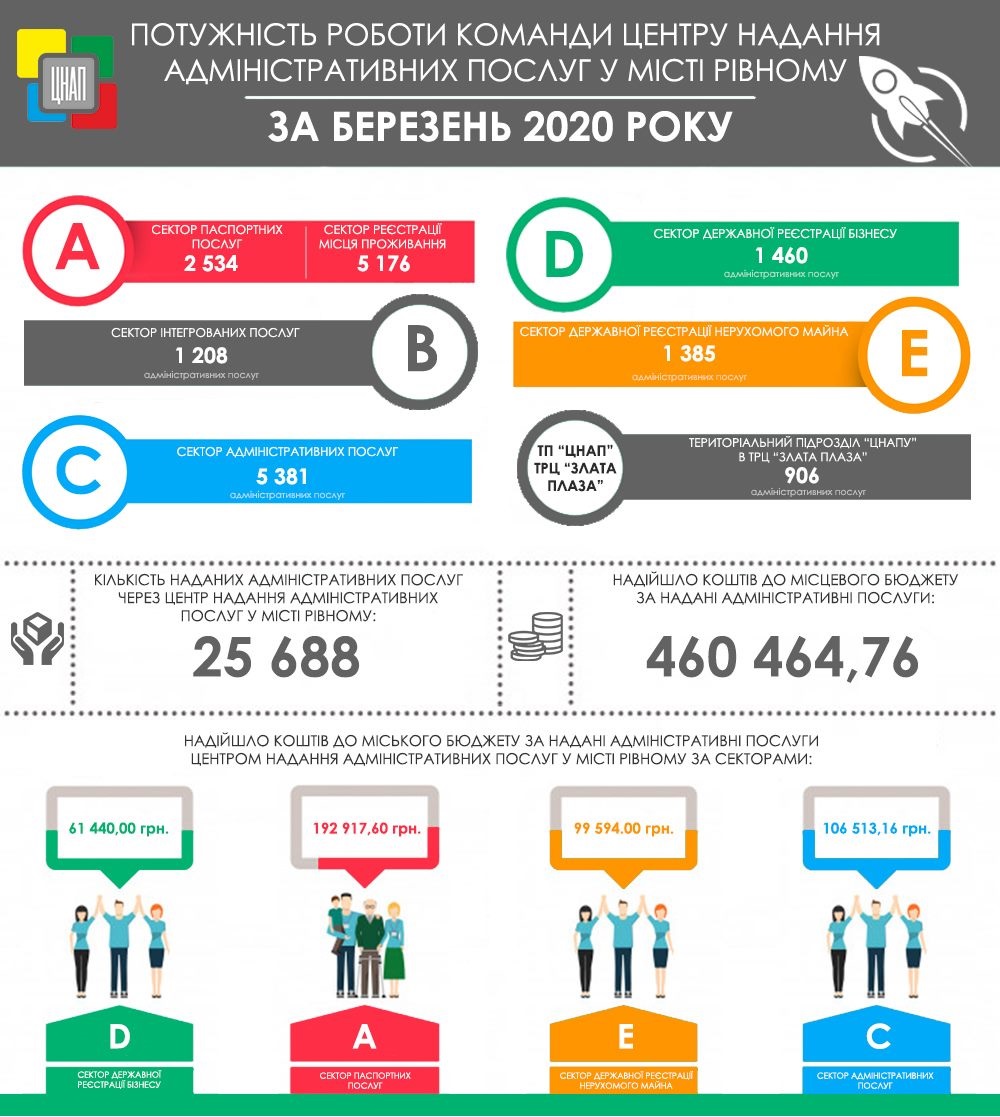 ЗВІТ ПРО РОБОТУ УПРАВЛІННЯ ЗАБЕЗПЕЧЕННЯ НАДАННЯ АДМІНІСТРАТИВНИХ ПОСЛУГ РІВНЕНСЬКОЇ МІСЬКОЇ РАДИ ЗА БЕРЕЗЕНЬ 2020 РОКУ