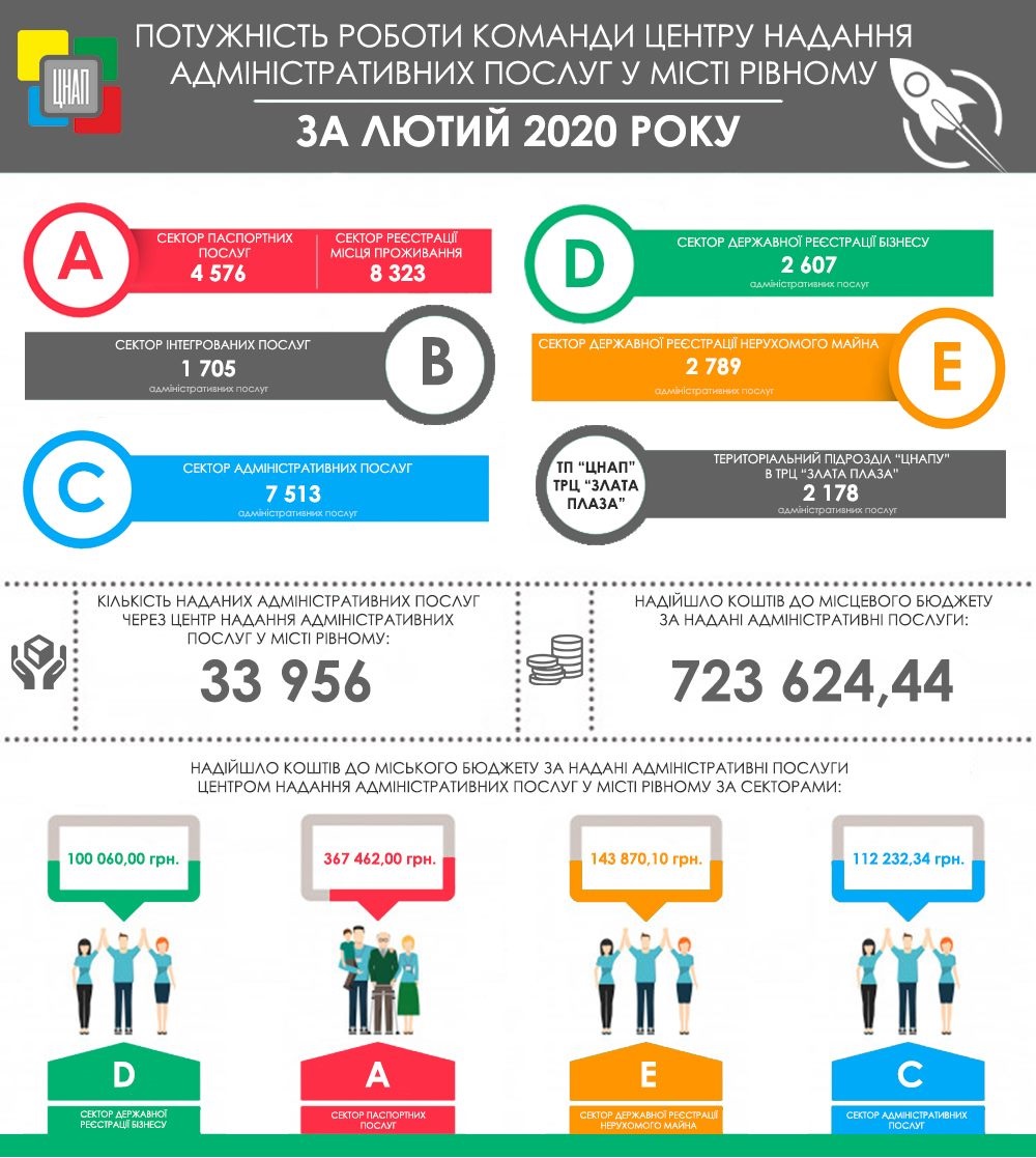 ЗВІТ ПРО РОБОТУ УПРАВЛІННЯ ЗАБЕЗПЕЧЕННЯ НАДАННЯ АДМІНІСТРАТИВНИХ ПОСЛУГ РІВНЕНСЬКОЇ МІСЬКОЇ РАДИ ЗА ЛЮТИЙ 2020 РОКУ