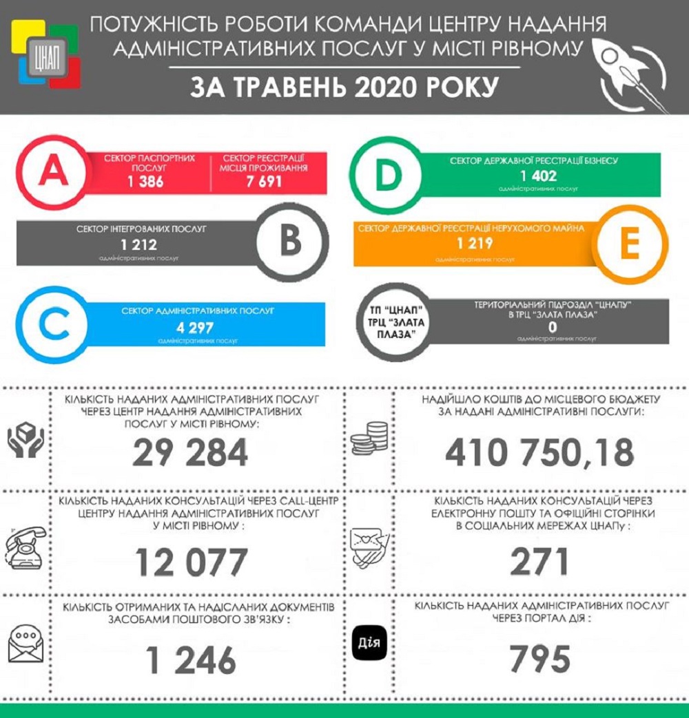 Звіт про роботу Управління забезпечення надання адміністративних послуг Рівненської міської ради за травень 2020 року