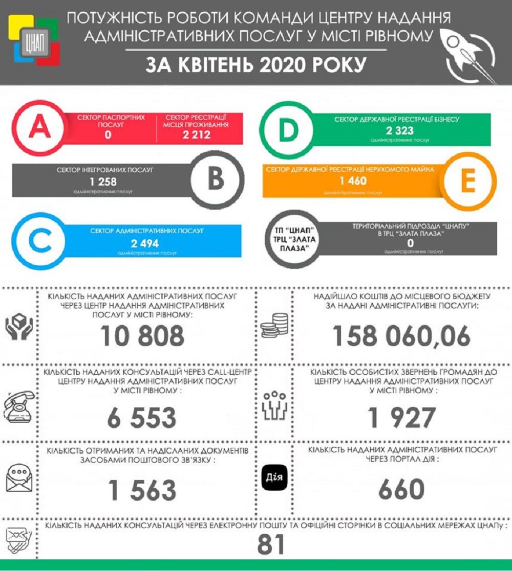 ЗВІТ ПРО РОБОТУ УПРАВЛІННЯ ЗАБЕЗПЕЧЕННЯ НАДАННЯ АДМІНІСТРАТИВНИХ ПОСЛУГ РІВНЕНСЬКОЇ МІСЬКОЇ РАДИ ЗА КВІТЕНЬ 2020 РОКУ