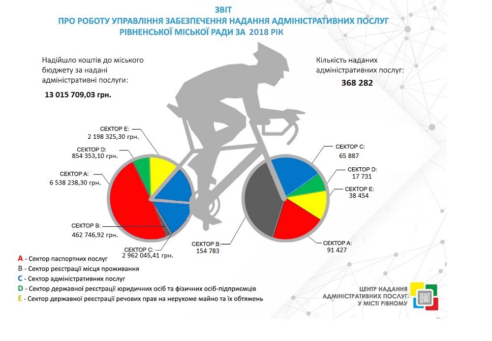 ЗВІТ ПРО РОБОТУ УПРАВЛІННЯ ЗАБЕЗПЕЧЕННЯ НАДАННЯ АДМІНІСТРАТИВНИХ ПОСЛУГ  РІВНЕНСЬКОЇ МІСЬКОЇ РАДИ ЗА 2018 РІК