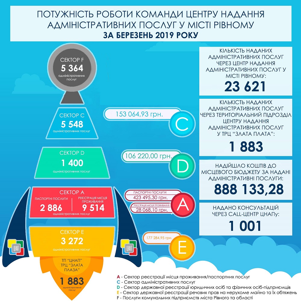 ЗВІТ ПРО РОБОТУ УПРАВЛІННЯ ЗАБЕЗПЕЧЕННЯ НАДАННЯ АДМІНІСТРАТИВНИХ ПОСЛУГ РІВНЕНСЬКОЇ МІСЬКОЇ РАДИ ЗА БЕРЕЗЕНЬ 2019 РОКУ