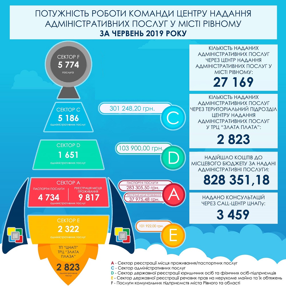 ЗВІТ ПРО РОБОТУ УПРАВЛІННЯ ЗАБЕЗПЕЧЕННЯ НАДАННЯ АДМІНІСТРАТИВНИХ ПОСЛУГ РІВНЕНСЬКОЇ МІСЬКОЇ РАДИ ЗА ЧЕРВЕНЬ 2019 РОКУ
