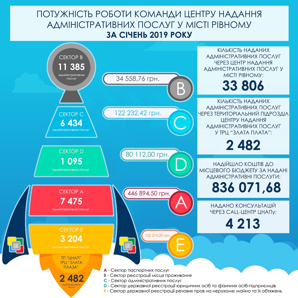 ЗВІТ ПРО РОБОТУ УПРАВЛІННЯ ЗАБЕЗПЕЧЕННЯ НАДАННЯ АДМІНІСТРАТИВНИХ ПОСЛУГ РІВНЕНСЬКОЇ МІСЬКОЇ РАДИ ЗА СІЧЕНЬ 2019 РОКУ
