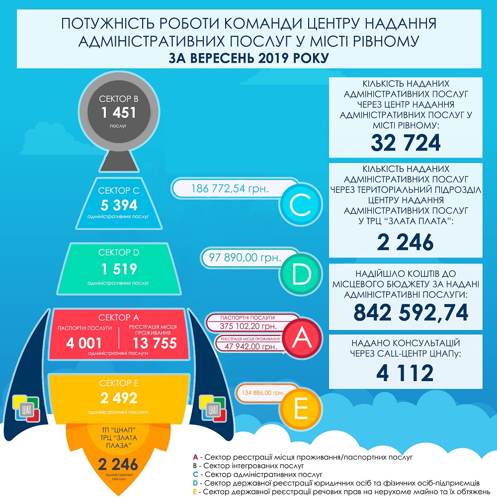 ЗВІТ ПРО РОБОТУ УПРАВЛІННЯ ЗАБЕЗПЕЧЕННЯ НАДАННЯ АДМІНІСТРАТИВНИХ ПОСЛУГ РІВНЕНСЬКОЇ МІСЬКОЇ РАДИ ЗА ВЕРЕСЕНЬ 2019 РОКУ