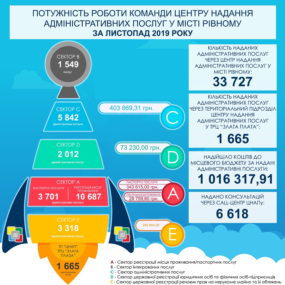 ЗВІТ ПРО РОБОТУ УПРАВЛІННЯ ЗАБЕЗПЕЧЕННЯ НАДАННЯ АДМІНІСТРАТИВНИХ ПОСЛУГ РІВНЕНСЬКОЇ МІСЬКОЇ РАДИ ЗА ЛИСТОПАД 2019 РОКУ