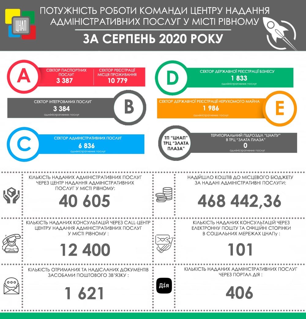 ЗВІТ ПРО РОБОТУ УПРАВЛІННЯ ЗАБЕЗПЕЧЕННЯ НАДАННЯ АДМІНІСТРАТИВНИХ ПОСЛУГ РІВНЕНСЬКОЇ МІСЬКОЇ РАДИ ЗА СЕРПЕНЬ 2020 РОКУ